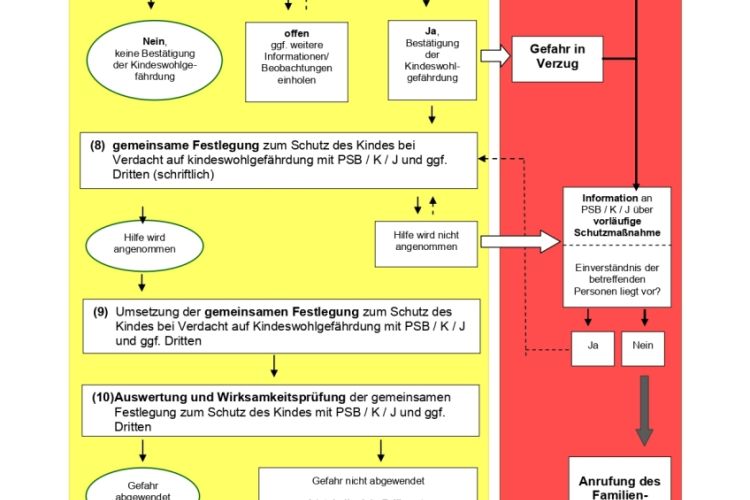 Verfahrensweg Jugendamt