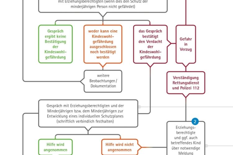 Verfahrensweg Schule/Bildungswesen